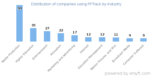 Companies using PFTrack - Distribution by industry