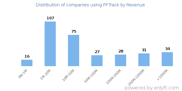 PFTrack clients - distribution by company revenue