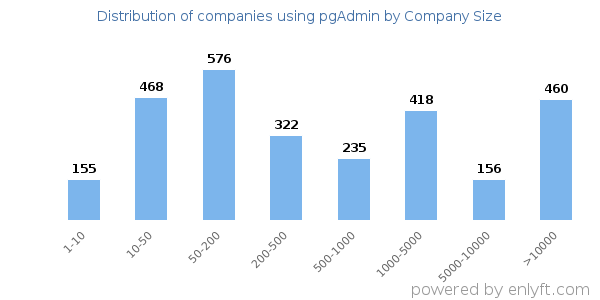 Companies using pgAdmin, by size (number of employees)