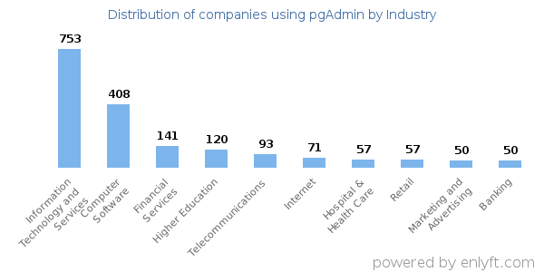 Companies using pgAdmin - Distribution by industry