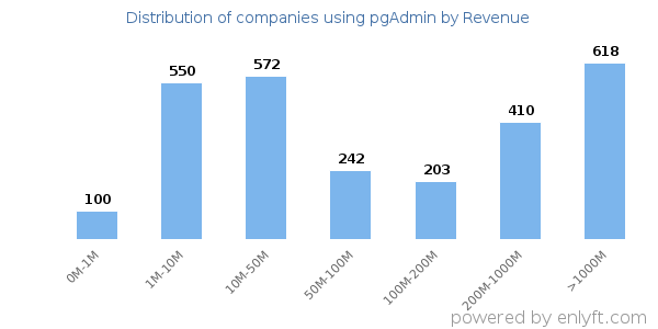 pgAdmin clients - distribution by company revenue