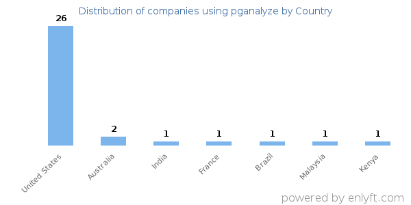 pganalyze customers by country