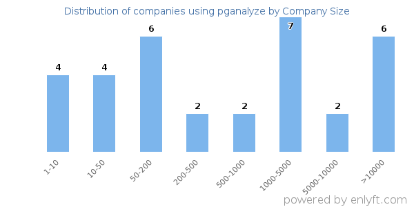 Companies using pganalyze, by size (number of employees)