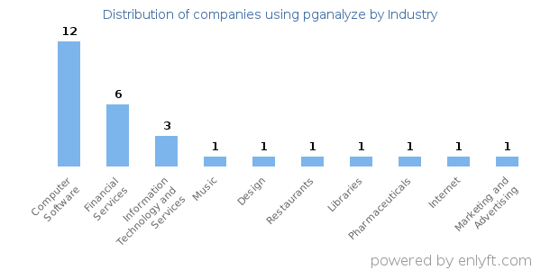 Companies using pganalyze - Distribution by industry