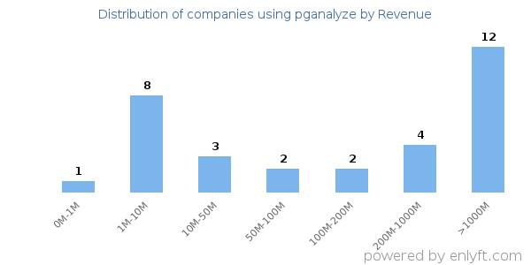 pganalyze clients - distribution by company revenue