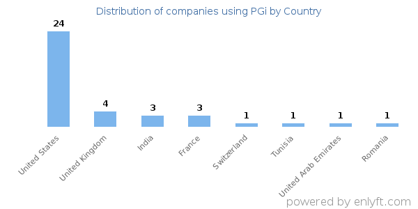 PGi customers by country