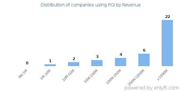 PGi clients - distribution by company revenue
