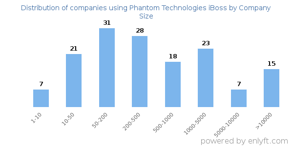 Companies using Phantom Technologies iBoss, by size (number of employees)