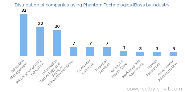 Companies using Phantom Technologies iBoss - Distribution by industry