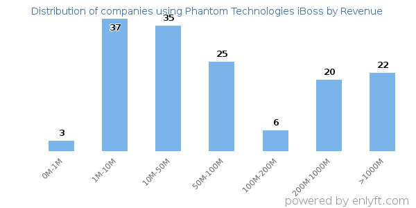 Phantom Technologies iBoss clients - distribution by company revenue