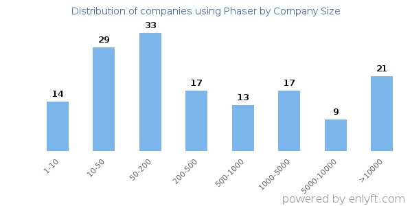 Companies using Phaser, by size (number of employees)