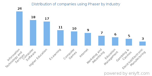 Companies using Phaser - Distribution by industry