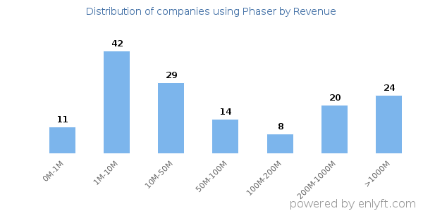 Phaser clients - distribution by company revenue