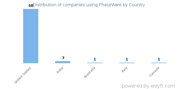 PhaseWare customers by country