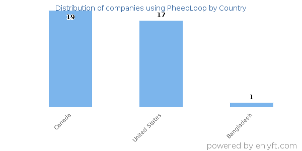 PheedLoop customers by country