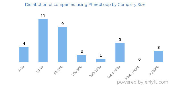 Companies using PheedLoop, by size (number of employees)