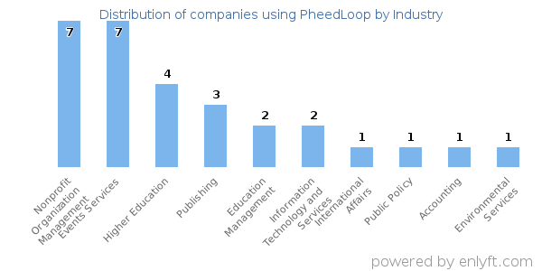 Companies using PheedLoop - Distribution by industry