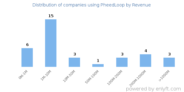 PheedLoop clients - distribution by company revenue