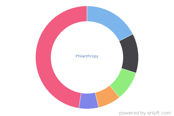 Philanthropy