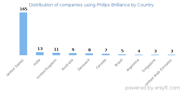 Philips Brilliance customers by country