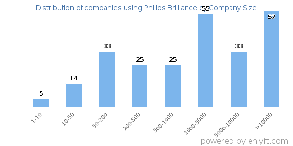 Companies using Philips Brilliance, by size (number of employees)