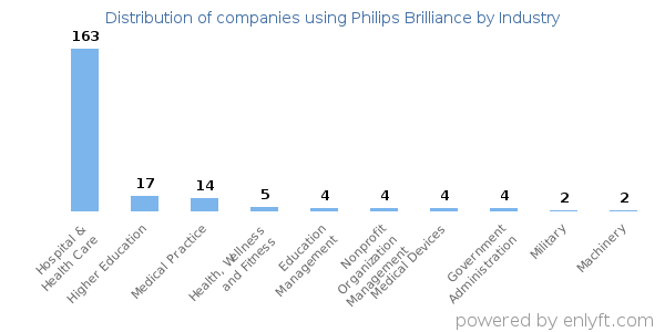 Companies using Philips Brilliance - Distribution by industry