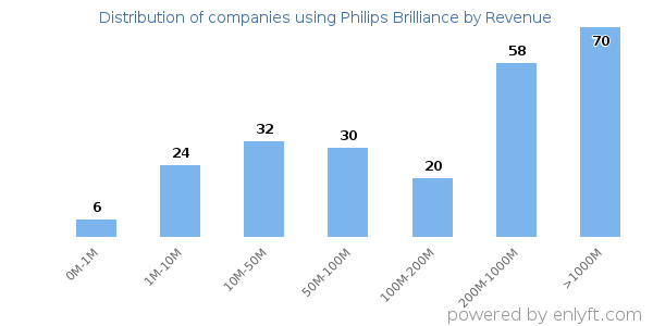Philips Brilliance clients - distribution by company revenue