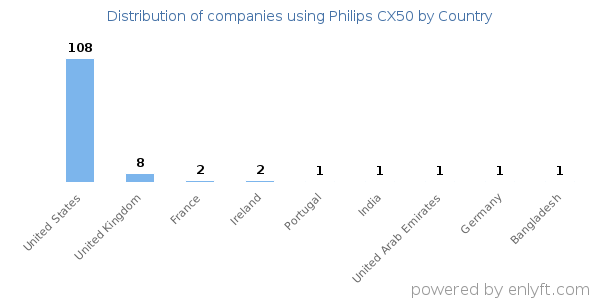 Philips CX50 customers by country