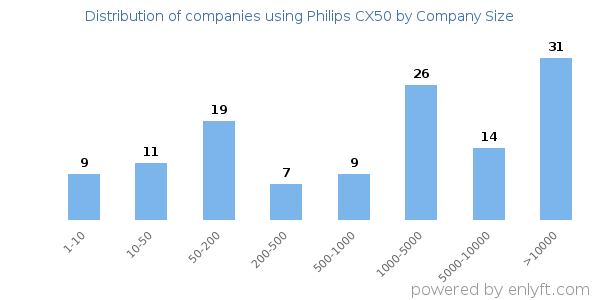 Companies using Philips CX50, by size (number of employees)