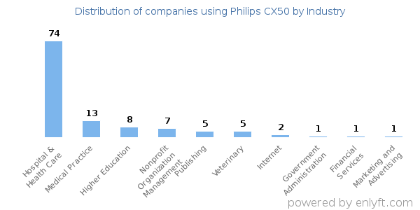 Companies using Philips CX50 - Distribution by industry