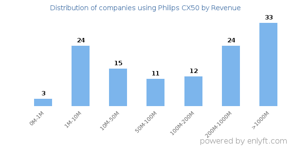 Philips CX50 clients - distribution by company revenue