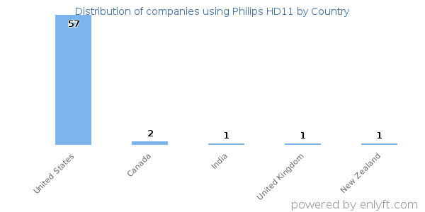 Philips HD11 customers by country
