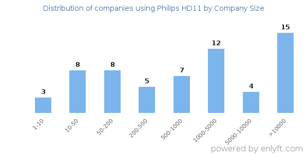 Companies using Philips HD11, by size (number of employees)