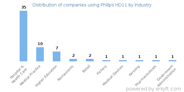 Companies using Philips HD11 - Distribution by industry