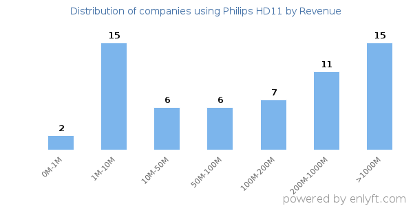 Philips HD11 clients - distribution by company revenue