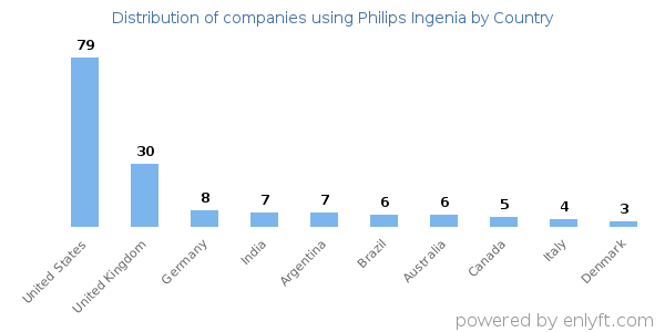 Philips Ingenia customers by country