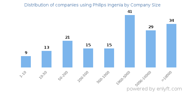 Companies using Philips Ingenia, by size (number of employees)