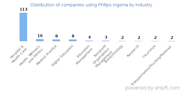 Companies using Philips Ingenia - Distribution by industry