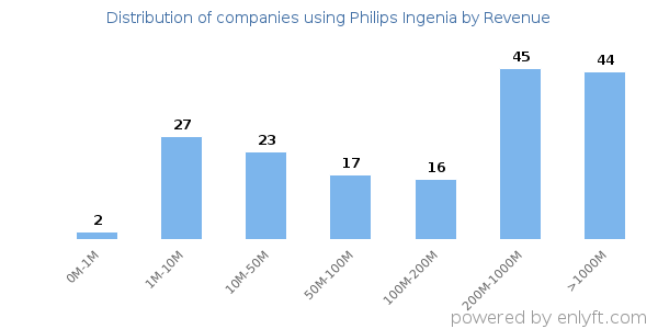 Philips Ingenia clients - distribution by company revenue