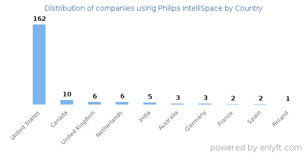 Philips IntelliSpace customers by country