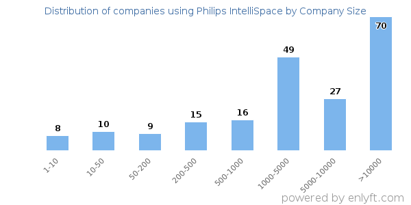 Companies using Philips IntelliSpace, by size (number of employees)