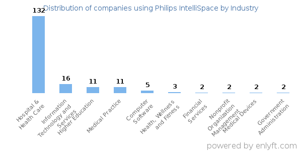 Companies using Philips IntelliSpace - Distribution by industry