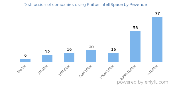 Philips IntelliSpace clients - distribution by company revenue