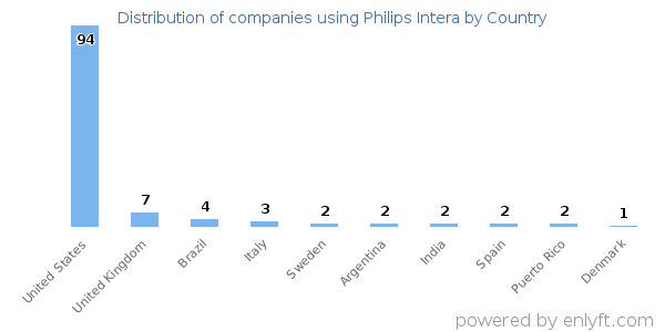 Philips Intera customers by country