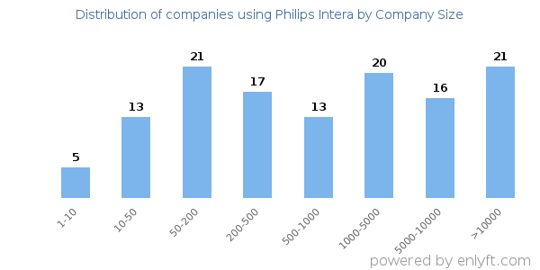 Companies using Philips Intera, by size (number of employees)