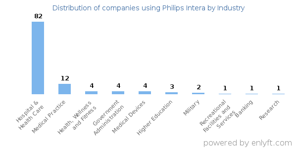 Companies using Philips Intera - Distribution by industry