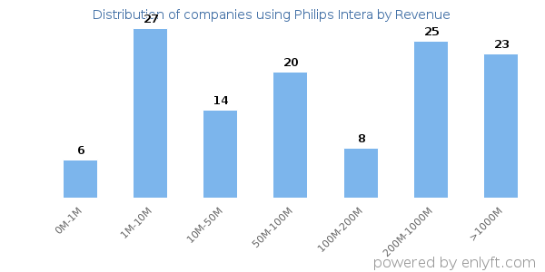 Philips Intera clients - distribution by company revenue