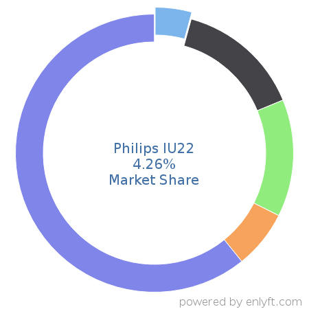 Philips IU22 market share in Medical Devices is about 4.26%