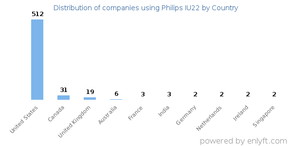 Philips IU22 customers by country
