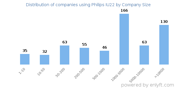 Companies using Philips IU22, by size (number of employees)